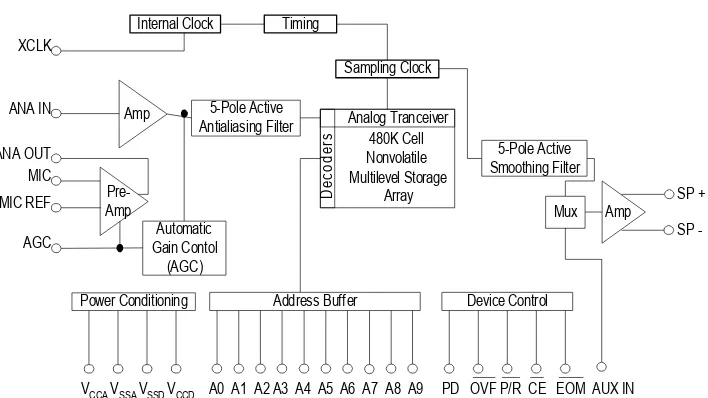 Gambar 2.11 Diagram Blok ISD2560 