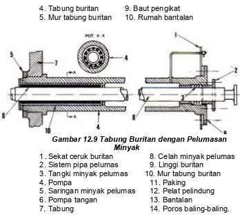 Gambar 12.9 Tabung Buritan dengan Pelumasan 