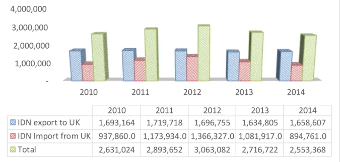 Grafik 5. Nilai Perdagangan Indonesia  dan Inggris 