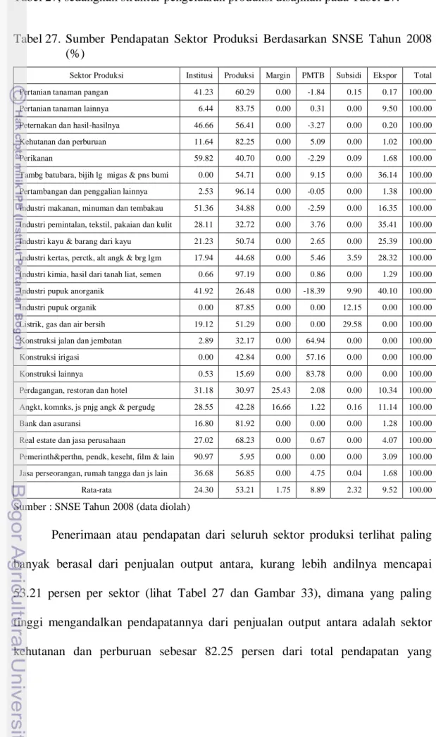 Tabel 27. Sumber  Pendapatan  Sektor  Produksi Berdasarkan SNSE Tahun 2008  (%) 