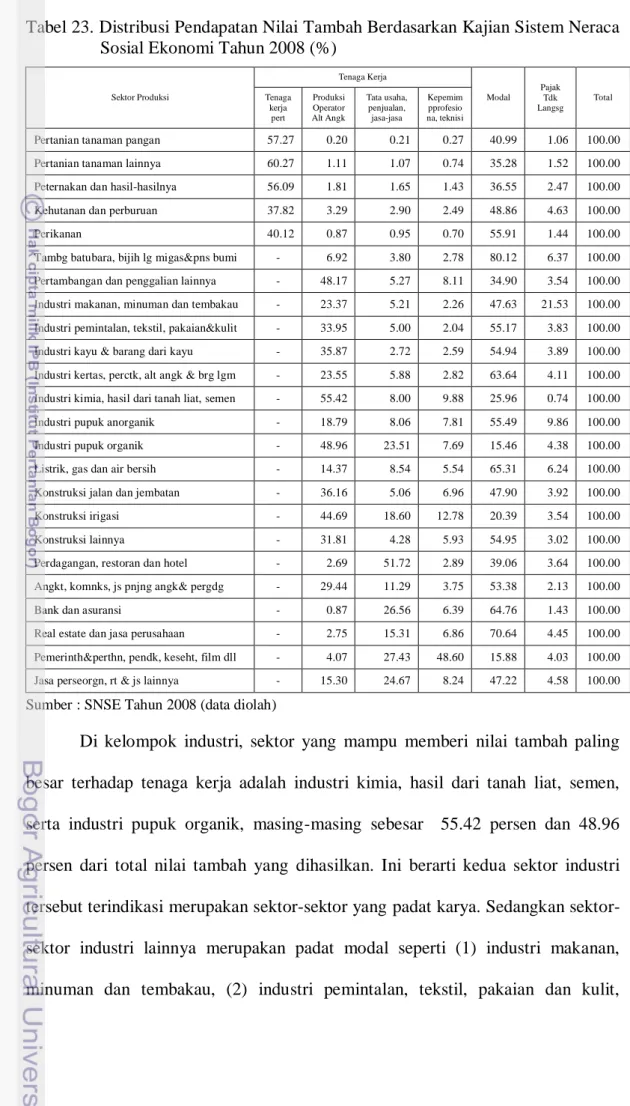 Tabel 23. Distribusi Pendapatan Nilai Tambah Berdasarkan Kajian Sistem Neraca  Sosial Ekonomi Tahun 2008 (%) 