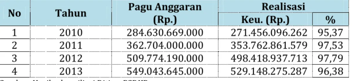 Tabel 3.7. Realisasi Anggaran Ditjen. PSDKP Tahun 2010-2013 