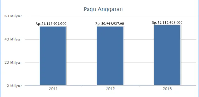 Gambar 3.1. Pagu Anggaran Sekretariat Ditjen. PSDKP Tahun 2011-2013  Sampai dengan Desember 2013, telah terealisasi sebesar Rp