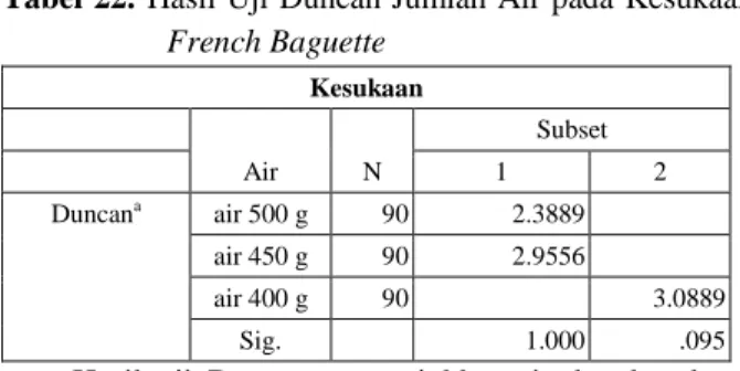 Tabel  22.  Hasil Uji Duncan Jumlah Air pada Kesukaan  French Baguette Kesukaan  Air  N  Subset 1  2  Duncan a air 500 g  90  2.3889  air 450 g  90  2.9556  air 400 g  90  3.0889  Sig