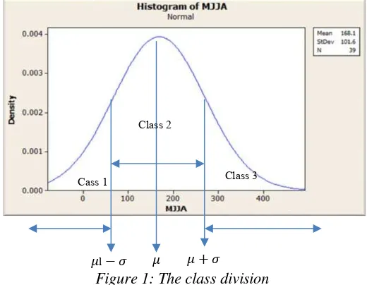 Figure 1: The class division 