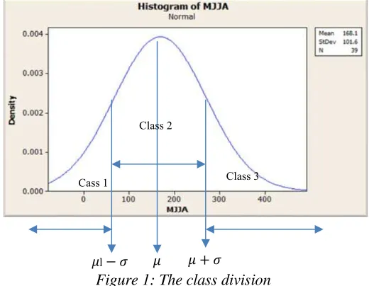 Figure 1: The class division 