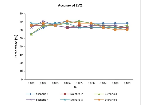 Figure 2 Accuracy of LVQ 