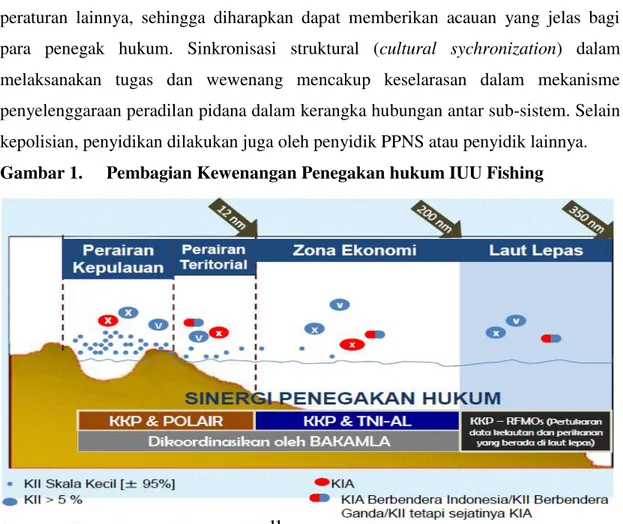 Gambar 1.  Pembagian Kewenangan Penegakan hukum IUU Fishing 