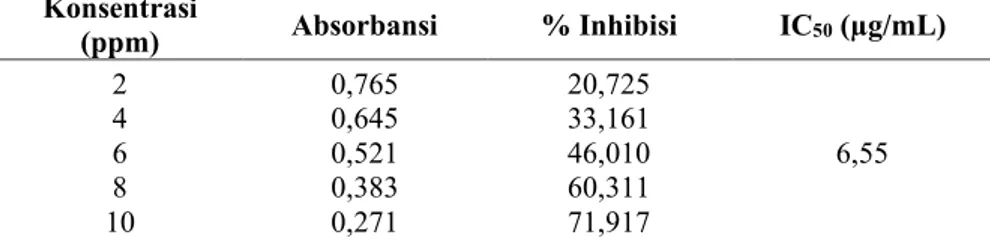 Tabel 1. Hasil pengukuran absorbansi, persentasi peredaman DPPH dan  nilai IC 50  dari kuersetin (pembanding) 