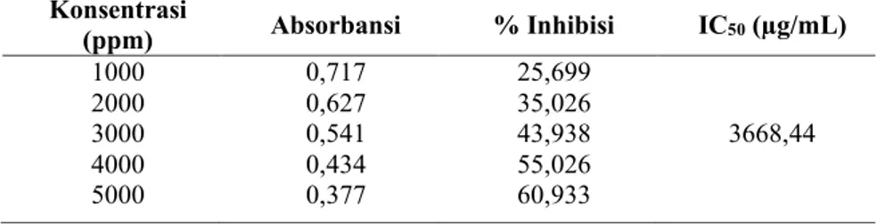 Tabel 3. Hasil pengukuran absorbansi, persentasi peredaman DPPH dan nilai IC 50  dari fraksi n-heksan buah jeruk 
