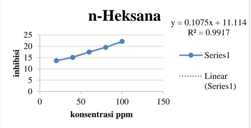 Gambar 4. Grafik hubungan konsentrasi ekstrak n-heksana daun daruju (Acanthus ilicifolius L.) dengan % inhibisi 