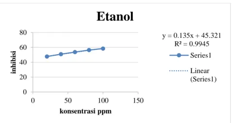 Gambar 6. Grafik hubungan konsentrasi ekstrak etanol daun daruju (Acanthus ilicifolius L.) dengan % inhibisi 