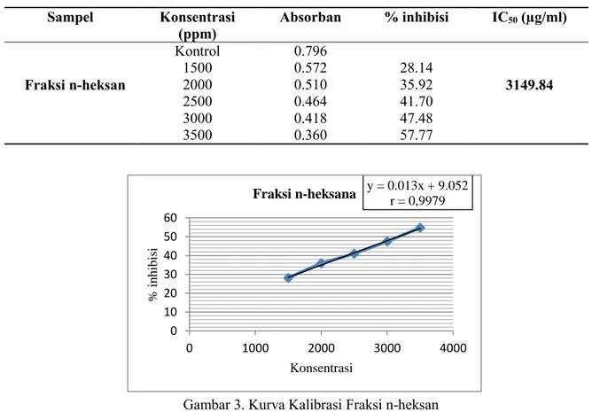 Tabel 3. Hasil Penentuan Aktivitas Antioksidann-heksan  Sampel  Konsentrasi  (ppm)  Absorban  % inhibisi  IC 50  (µg/ml)  Fraksi n-heksan  Kontrol  0.796  3149.84 1500 0.572 28.14 2000 0.510 35.92  2500  0.464  41.70  3000  0.418  47.48  3500  0.360  57.77