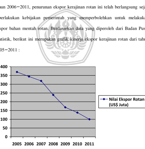 Gambar 1. Kinerja Ekspor Kerajinan Rotan 