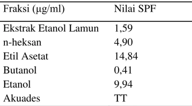 Tabel  5.Perbandingan  nilai  SPF  ekstrak lamun 