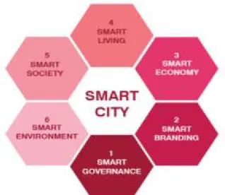 Gambar 2. Enam elemen kunci Smart City  (Sikor-Fernandez, 2016) 