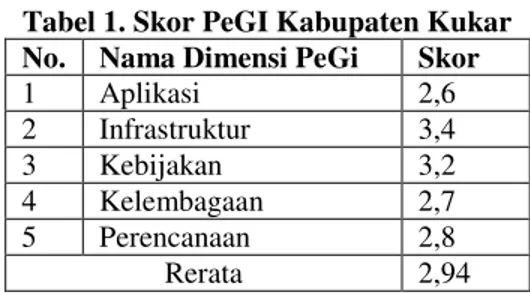 Tabel 1. Skor PeGI Kabupaten Kukar  No.  Nama Dimensi PeGi  Skor  
