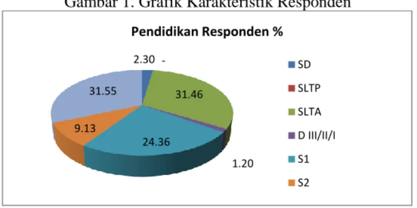 Gambar 1. Grafik Karakteristik Responden 