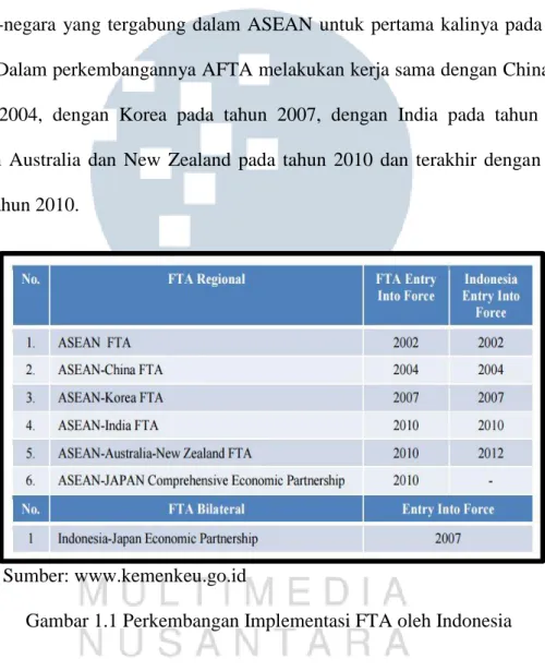 Gambar 1.1 Perkembangan Implementasi FTA oleh Indonesia 
