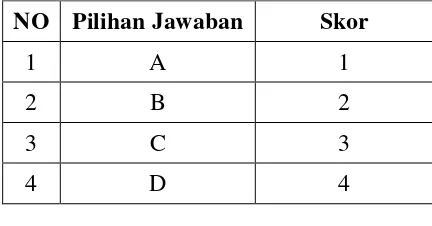 Tabel 2: Tafsiran harga persentase tiap jawaban pertanyaan 