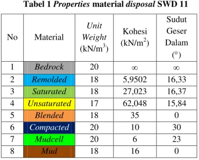 Tabel 1 Properties material disposal SWD 11 