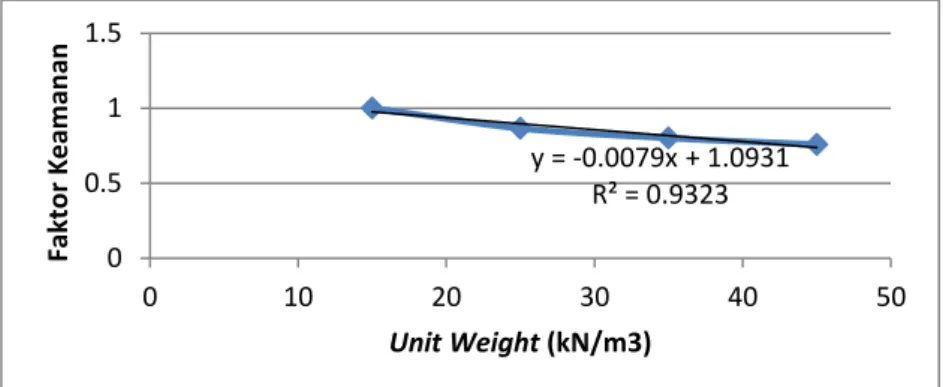 Gambar 3 Grafik hubungan kohesi (c) dan fk y = -0.0079x + 1.0931 R² = 0.9323 00.511.5010203040 50Faktor KeamananUnit Weight (kN/m3) y = 0.0218x + 0.6901 R² = 0.9961 00.511.52010203040 50Faktor KeamananKohesi (c) 