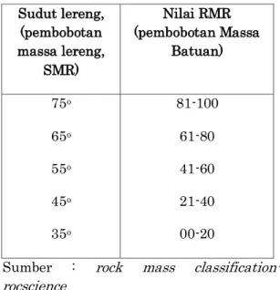 Tabel  Perbandingan  nilai  SMR  dan  Nilai  RMR  Sudut lereng,  (pembobotan  massa lereng,  SMR)  Nilai RMR  (pembobotan Massa Batuan)  75 o 65 o 55 o 45 o 35 o 81-100 61-80 41-60 21-40 00-20 