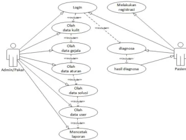 Gambar 2. Use Diagram Sistem  d.  Coding 