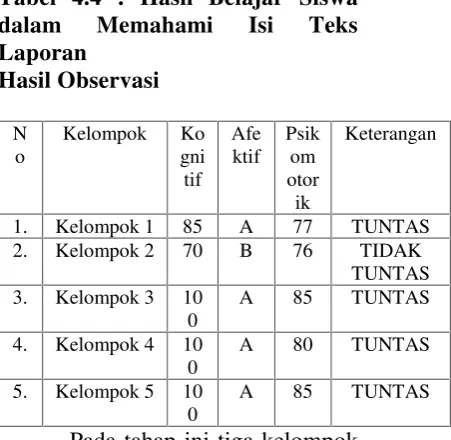 Tabel 4.4 : Hasil Belajar Siswa