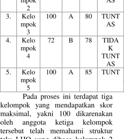 Tabel 4.6 : Hasil Belajar Siswa