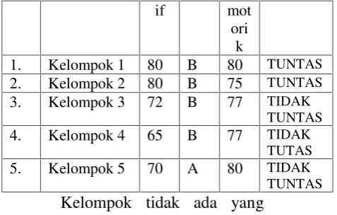Tabel 4.1 : Hasil Belajar Siswa