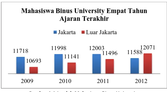 Gambar 1.1 Jumlah Mahasiswa Binus University 