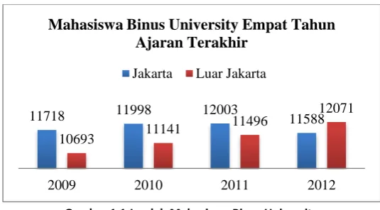 Gambar 1.1 Jumlah Mahasiswa Binus University 