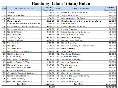 Tabel 1.1 Data Rata-Rata Produksi Produsen Roti Kota Bandung Dalam 1(Satu) Bulan 