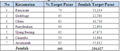 Tabel 4.1 Target Pasar Delima Bakery 