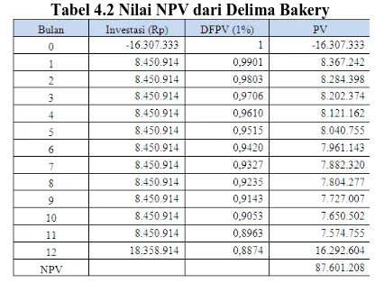 Tabel 4.3 Nilai NPV Positif dengan Suku Bunga 1% 