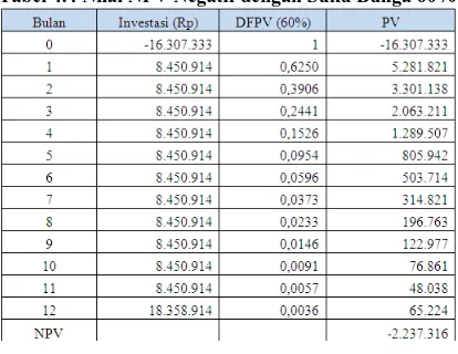 Tabel 4.4 Nilai NPV Negatif dengan Suku Bunga 60% 