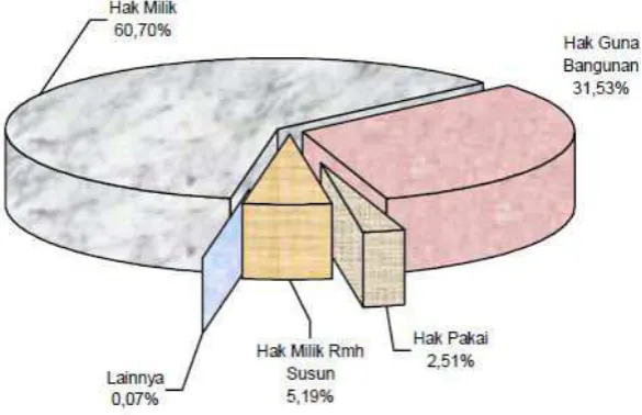Gambar 3.3 Diagram Hak Guna lahan 