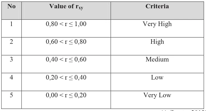 Table 3.6 Interpretation of Reability Criteria 
