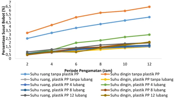 Gambar 4. Persentase Susut Bobot Kangkung pada Penyimpanan Suhu Dingin dan Ruang  Berdasarkan  analisis  sidik  ragam  seluruh    perlakuan  menunjukkan  hasil  adanya  pengaruh  beda nyata terhadap persentase susut bobot kangkung seperti pada Tabel 4