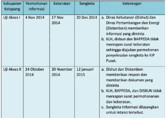 Tabel 1. Respon Permohonan Informasi di Kabupaten Ketapang dan Melawi