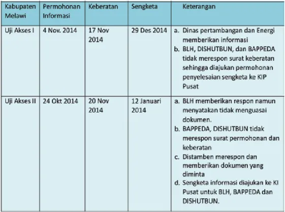 Tabel 1 (lanjutan). Respon Permohonan Informasi di Kabupaten Ketapang dan Melawi