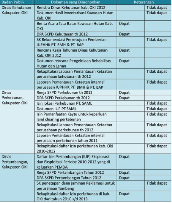 Tabel 2. Uji Akses Informasi yang dilakukan oleh Walhi Sumatera Selatan