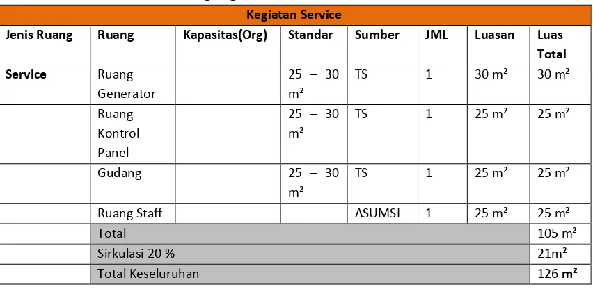 Tabel 4.11 Analisa ruang kegiatan service 