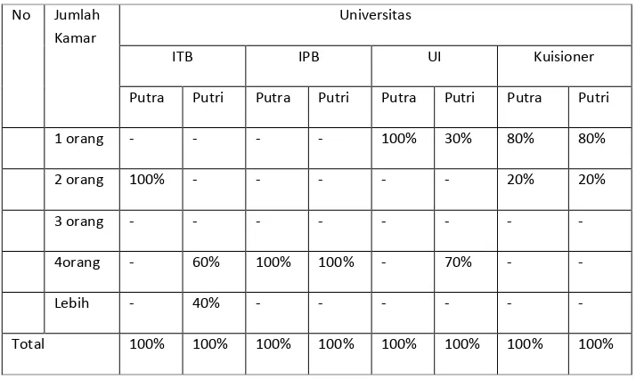 Tabel 4.3 hasil Kuisioner penghuni asrama universitas  