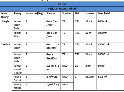 Tabel 4.6 Analisa ruang kegiatan utama 