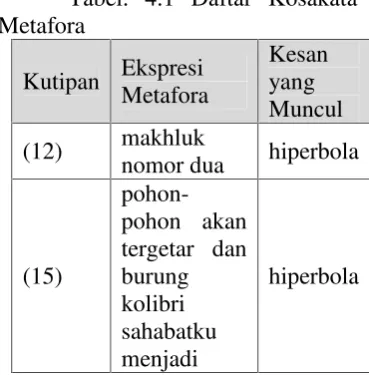 Tabel. 4.1 Daftar Kosakata