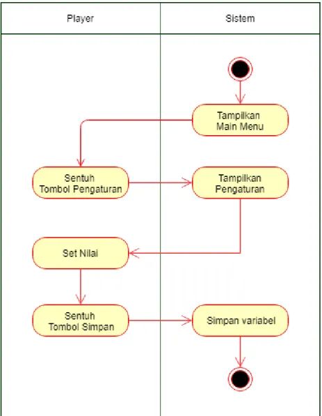Gambar 4.8. Activity Diagram Pengaturan 