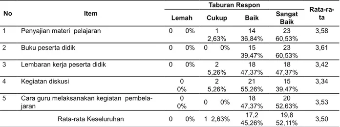 Tabel 4 menunjukkan mengenai taburan respon  dari peserta didik terhadap pembelajaran dalam aspek  kemutakhiran yang dapat dikategorikan menjadi dua,  yaitu  peserta  didik  yang  mempunyai  respon  baik 