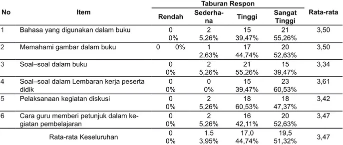 Tabel 5 menunjukkan bahwa taburan respon  dapat dikategorikan menjadi dua, yaitu respon  pe-serta  didik  mengenai  aspek  peringkat  kemudahan  dalam  mengikuti  pembelajaran  yang  terdiri  dari  taburan respon tinggi dan sangat tinggi, dan peserta  didi